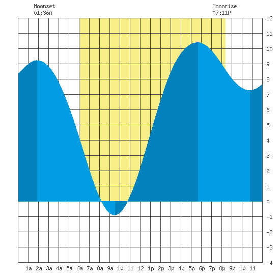 Sneeoosh Beach tide chart for Friday, August 16, 2024