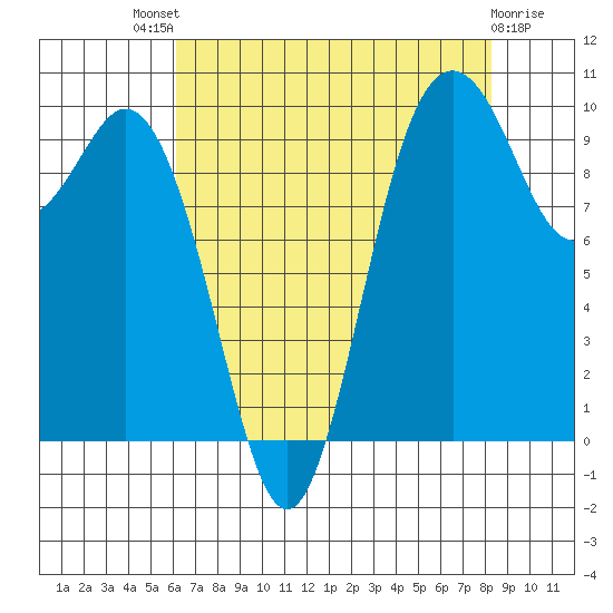 Sneeoosh Beach tide chart for Sunday, August 18, 2024