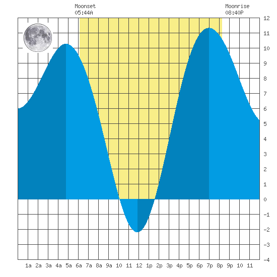 Sneeoosh Beach tide chart for Monday, August 19, 2024