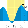 Sneeoosh Beach tide chart for Thursday, August 1, 2024