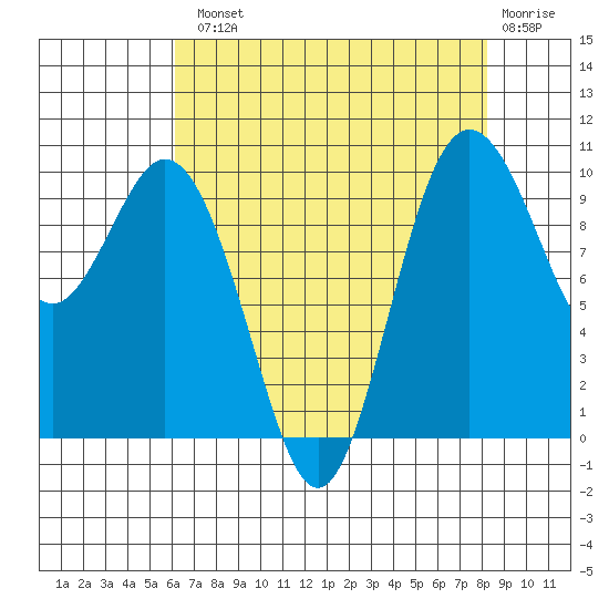 Sneeoosh Beach tide chart for Tuesday, August 20, 2024