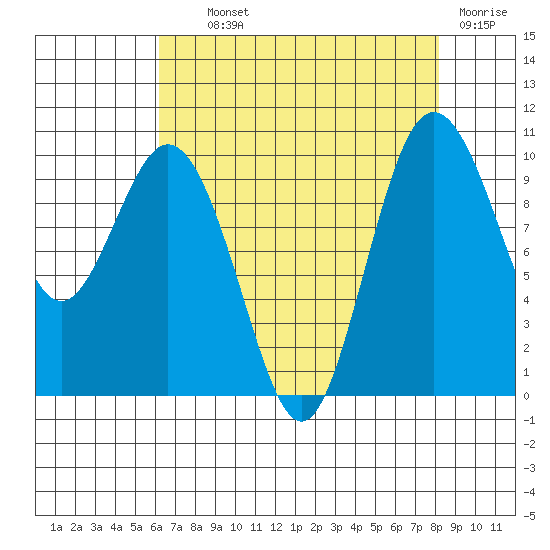 Sneeoosh Beach tide chart for Wednesday, August 21, 2024