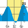 Sneeoosh Beach tide chart for Wednesday, August 21, 2024