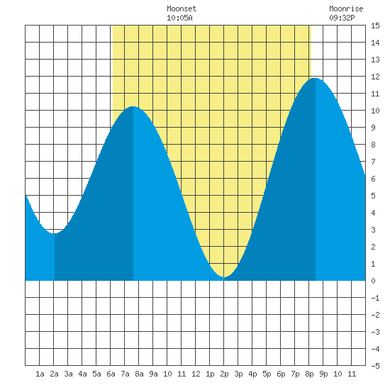 Sneeoosh Beach tide chart for Thursday, August 22, 2024