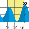 Sneeoosh Beach tide chart for Thursday, August 22, 2024