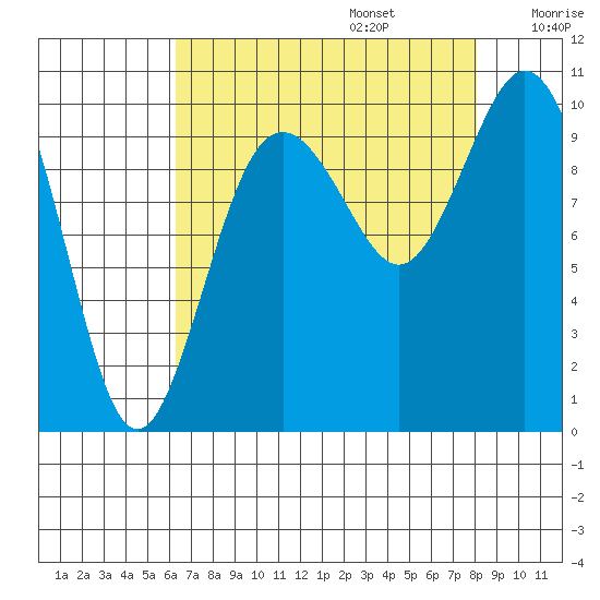 Sneeoosh Beach tide chart for Sunday, August 25, 2024