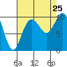 Sneeoosh Beach tide chart for Sunday, August 25, 2024
