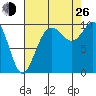 Sneeoosh Beach tide chart for Monday, August 26, 2024
