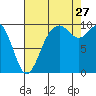 Sneeoosh Beach tide chart for Tuesday, August 27, 2024