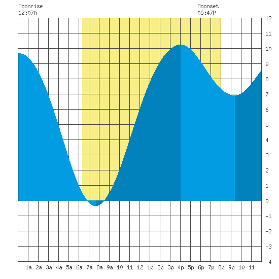 Sneeoosh Beach tide chart for Wednesday, August 28, 2024