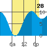 Sneeoosh Beach tide chart for Wednesday, August 28, 2024