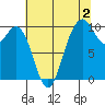 Sneeoosh Beach tide chart for Friday, August 2, 2024