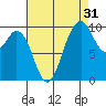 Sneeoosh Beach tide chart for Saturday, August 31, 2024