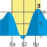 Sneeoosh Beach tide chart for Saturday, August 3, 2024