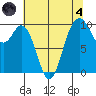 Sneeoosh Beach tide chart for Sunday, August 4, 2024