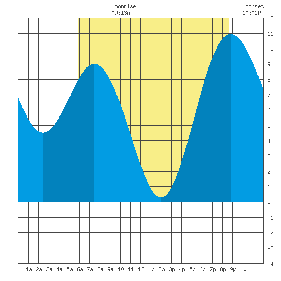 Sneeoosh Beach tide chart for Wednesday, August 7, 2024