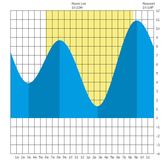 Sneeoosh Beach tide chart for Thursday, August 8, 2024