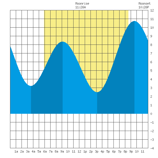 Sneeoosh Beach tide chart for Friday, August 9, 2024