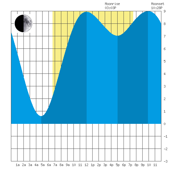 Sneeoosh Beach tide chart for Tuesday, September 10, 2024