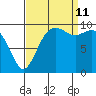 Sneeoosh Beach tide chart for Wednesday, September 11, 2024