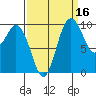 Sneeoosh Beach tide chart for Monday, September 16, 2024