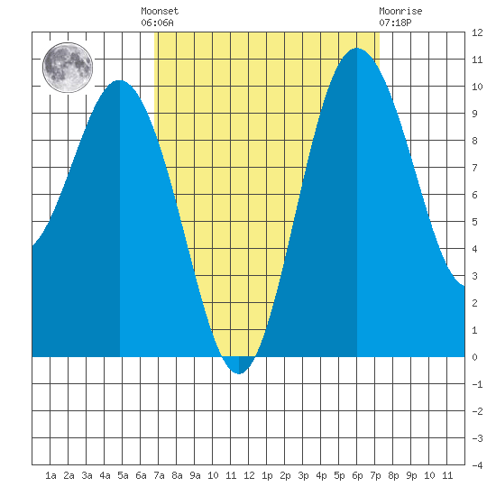 Sneeoosh Beach tide chart for Tuesday, September 17, 2024