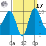 Sneeoosh Beach tide chart for Tuesday, September 17, 2024