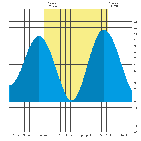 Sneeoosh Beach tide chart for Wednesday, September 18, 2024