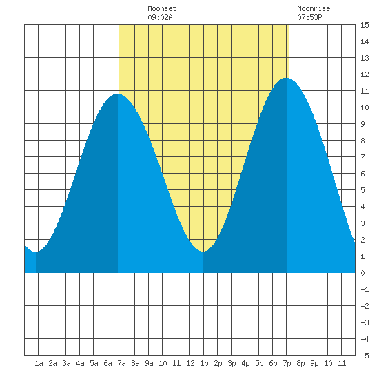 Sneeoosh Beach tide chart for Thursday, September 19, 2024