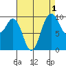 Sneeoosh Beach tide chart for Sunday, September 1, 2024