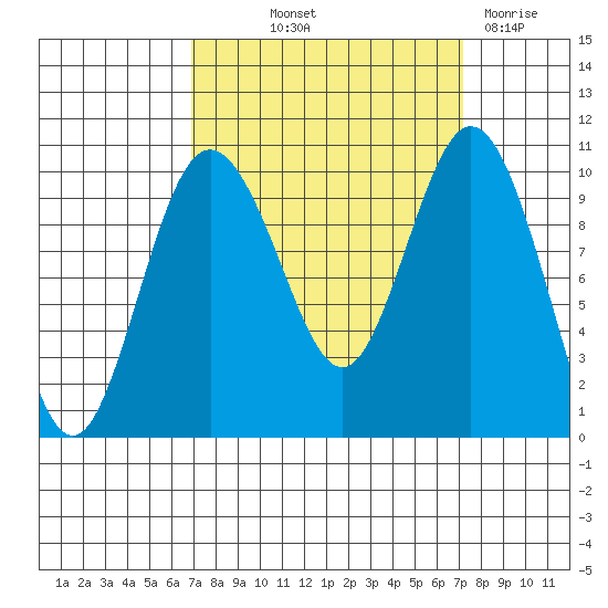 Sneeoosh Beach tide chart for Friday, September 20, 2024
