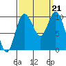 Sneeoosh Beach tide chart for Saturday, September 21, 2024