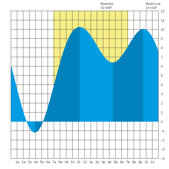 Sneeoosh Beach tide chart for Monday, September 23, 2024