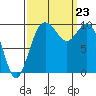 Sneeoosh Beach tide chart for Monday, September 23, 2024