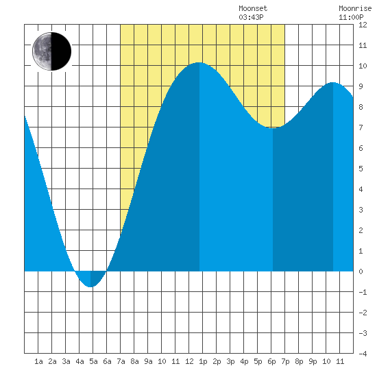 Sneeoosh Beach tide chart for Tuesday, September 24, 2024