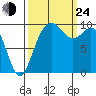 Sneeoosh Beach tide chart for Tuesday, September 24, 2024