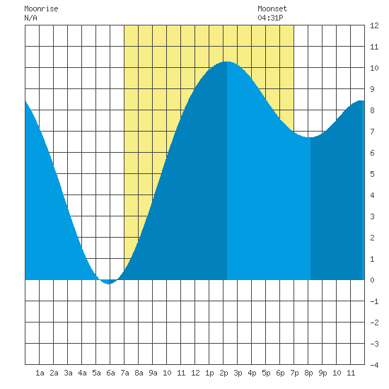 Sneeoosh Beach tide chart for Wednesday, September 25, 2024