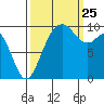 Sneeoosh Beach tide chart for Wednesday, September 25, 2024