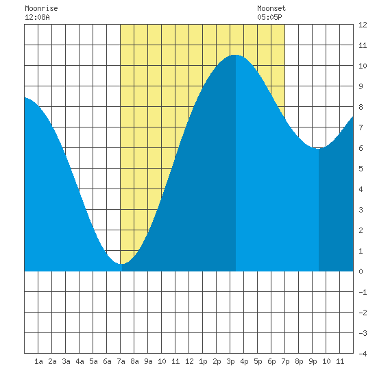 Sneeoosh Beach tide chart for Thursday, September 26, 2024