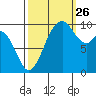 Sneeoosh Beach tide chart for Thursday, September 26, 2024