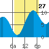 Sneeoosh Beach tide chart for Friday, September 27, 2024