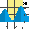 Sneeoosh Beach tide chart for Sunday, September 29, 2024