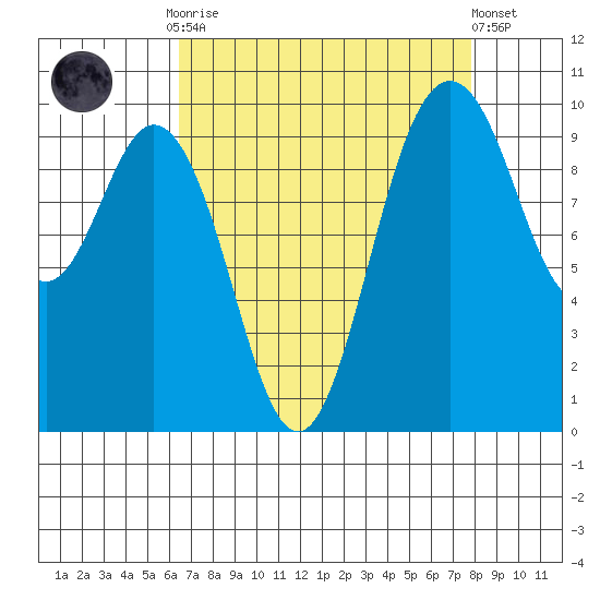 Sneeoosh Beach tide chart for Monday, September 2, 2024