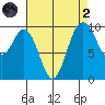 Sneeoosh Beach tide chart for Monday, September 2, 2024