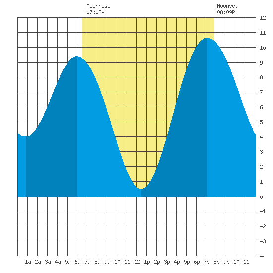 Sneeoosh Beach tide chart for Tuesday, September 3, 2024