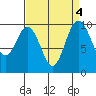 Sneeoosh Beach tide chart for Wednesday, September 4, 2024