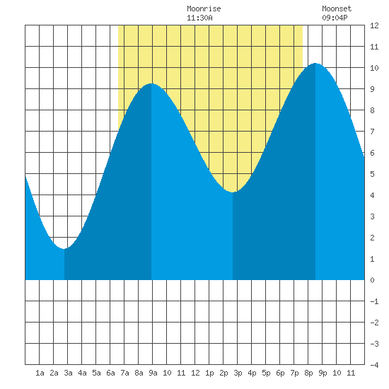 Sneeoosh Beach tide chart for Saturday, September 7, 2024