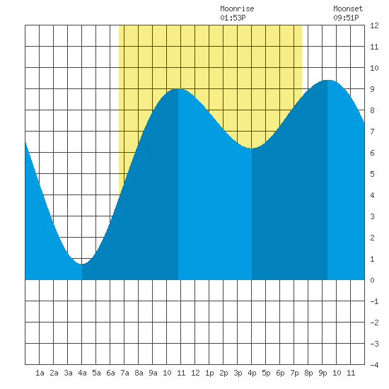Sneeoosh Beach tide chart for Monday, September 9, 2024