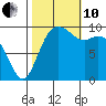 Sneeoosh Beach tide chart for Thursday, October 10, 2024