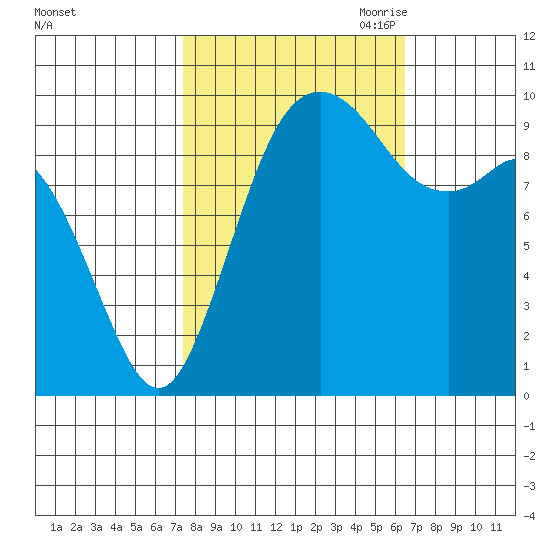 Sneeoosh Beach tide chart for Friday, October 11, 2024